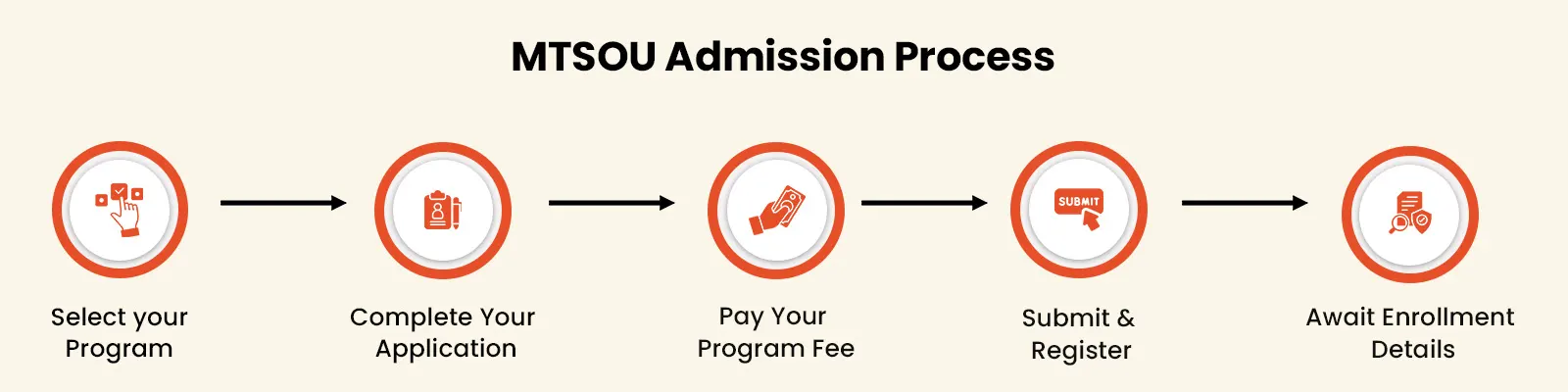 Admission Process Banner